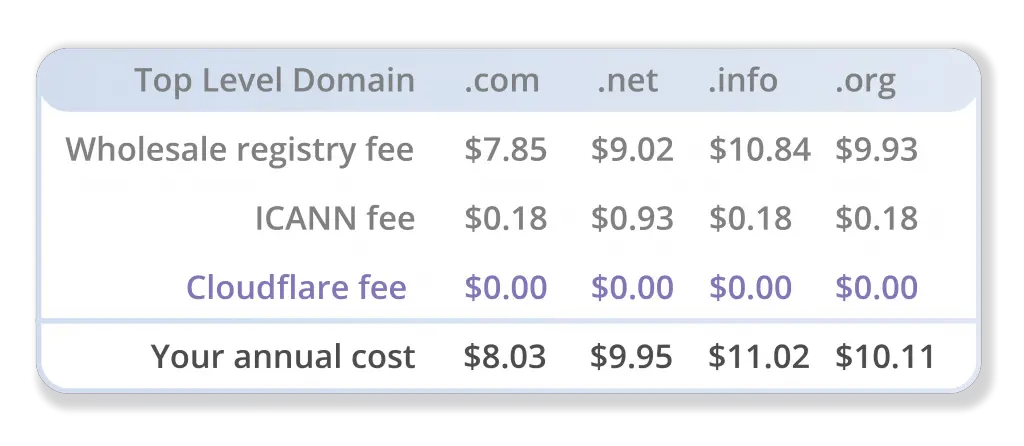 How Do Affiliate Marketers Fool the Beginners and Make Money - my own experience 15 Cloudflare Domain Price