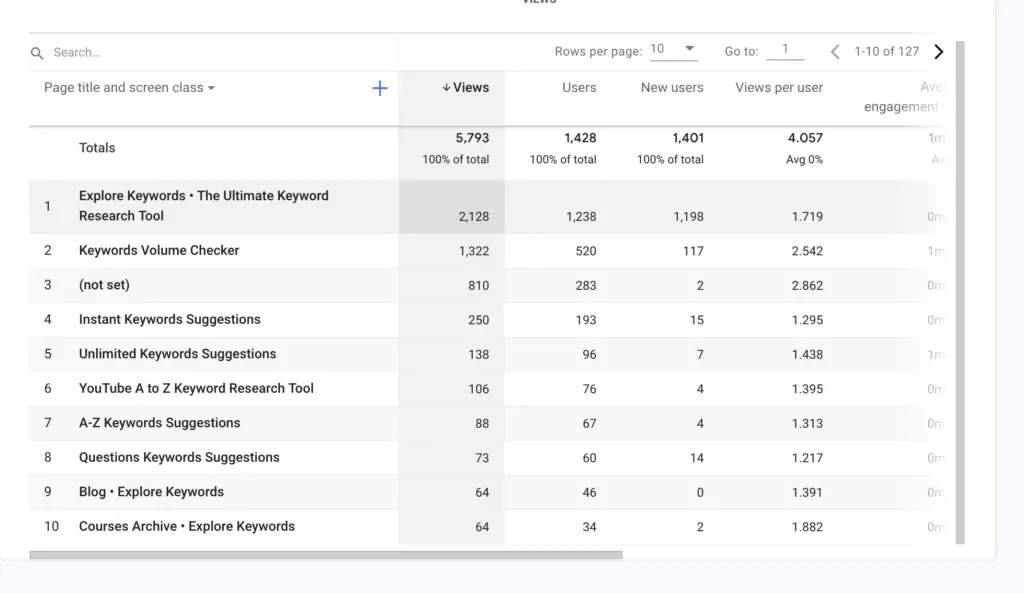 Using Google Analytics for Keyword Research 2 Top Pages of a website in Google Analytics