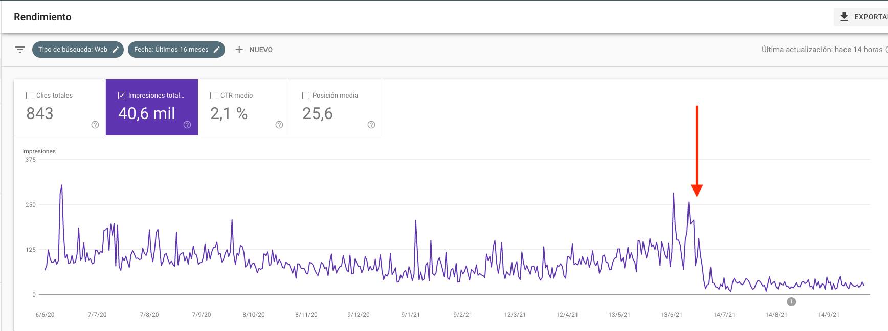 Why are my Google impressions going down?