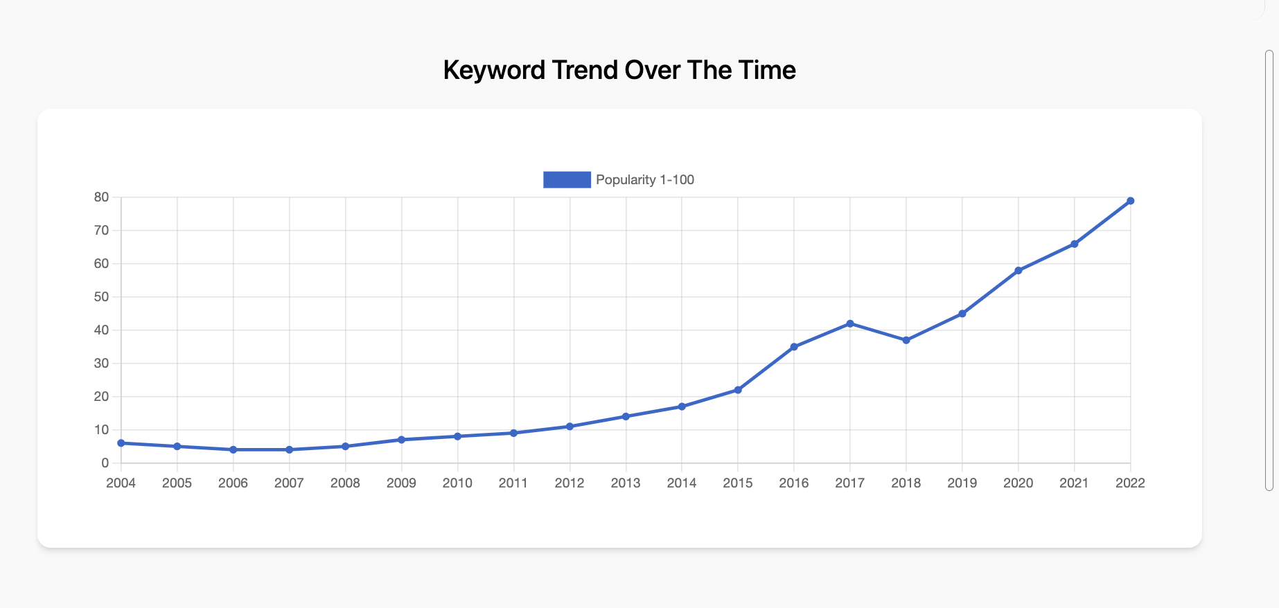 "Digital Marketing" popularity since 2004